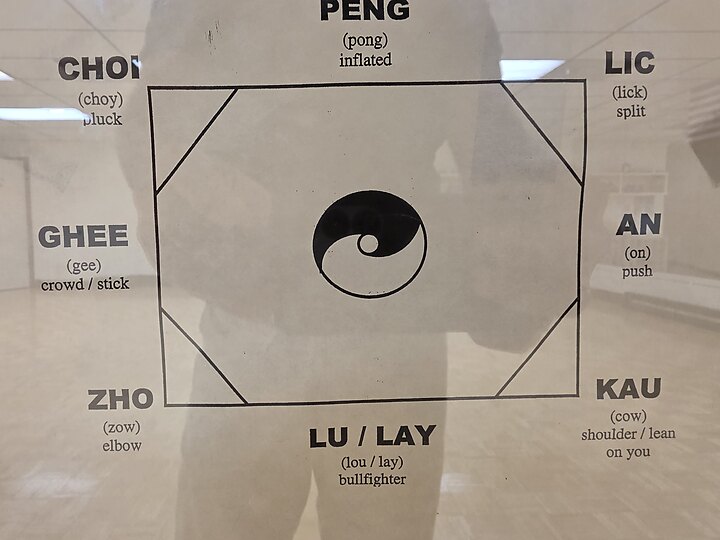 A chart of the eight energies of Tai Chi. A rectangle with its corners cut off encloses a taijitu. Each of the four sides and four corners is labelled with a name in capitals, a pronunciation in brackets and a short gloss: PENG (pong) inflated; LIC (lick) split; AN (on) push; KAU (cow) shoulder or lean on you; LU / LAY (lou / lay) bullfighter; ZHO (zow) elbow; GHEE (gee) crowd or stick; CHOI (choy) pluck.